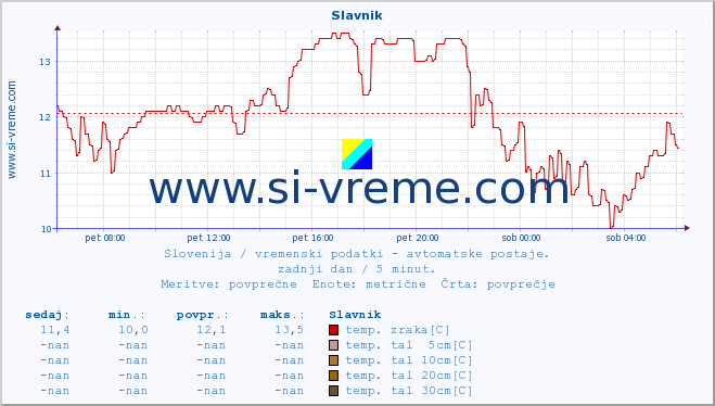 POVPREČJE :: Slavnik :: temp. zraka | vlaga | smer vetra | hitrost vetra | sunki vetra | tlak | padavine | sonce | temp. tal  5cm | temp. tal 10cm | temp. tal 20cm | temp. tal 30cm | temp. tal 50cm :: zadnji dan / 5 minut.