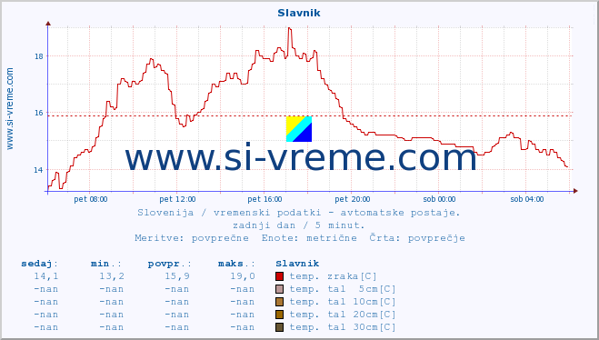 POVPREČJE :: Slavnik :: temp. zraka | vlaga | smer vetra | hitrost vetra | sunki vetra | tlak | padavine | sonce | temp. tal  5cm | temp. tal 10cm | temp. tal 20cm | temp. tal 30cm | temp. tal 50cm :: zadnji dan / 5 minut.