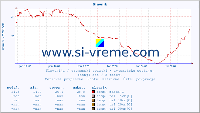 POVPREČJE :: Slavnik :: temp. zraka | vlaga | smer vetra | hitrost vetra | sunki vetra | tlak | padavine | sonce | temp. tal  5cm | temp. tal 10cm | temp. tal 20cm | temp. tal 30cm | temp. tal 50cm :: zadnji dan / 5 minut.