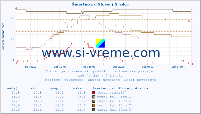 POVPREČJE :: Šmartno pri Slovenj Gradcu :: temp. zraka | vlaga | smer vetra | hitrost vetra | sunki vetra | tlak | padavine | sonce | temp. tal  5cm | temp. tal 10cm | temp. tal 20cm | temp. tal 30cm | temp. tal 50cm :: zadnji dan / 5 minut.