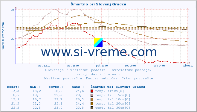 POVPREČJE :: Šmartno pri Slovenj Gradcu :: temp. zraka | vlaga | smer vetra | hitrost vetra | sunki vetra | tlak | padavine | sonce | temp. tal  5cm | temp. tal 10cm | temp. tal 20cm | temp. tal 30cm | temp. tal 50cm :: zadnji dan / 5 minut.