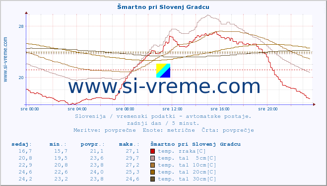 POVPREČJE :: Šmartno pri Slovenj Gradcu :: temp. zraka | vlaga | smer vetra | hitrost vetra | sunki vetra | tlak | padavine | sonce | temp. tal  5cm | temp. tal 10cm | temp. tal 20cm | temp. tal 30cm | temp. tal 50cm :: zadnji dan / 5 minut.