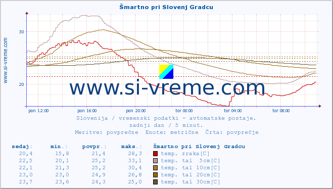 POVPREČJE :: Šmartno pri Slovenj Gradcu :: temp. zraka | vlaga | smer vetra | hitrost vetra | sunki vetra | tlak | padavine | sonce | temp. tal  5cm | temp. tal 10cm | temp. tal 20cm | temp. tal 30cm | temp. tal 50cm :: zadnji dan / 5 minut.