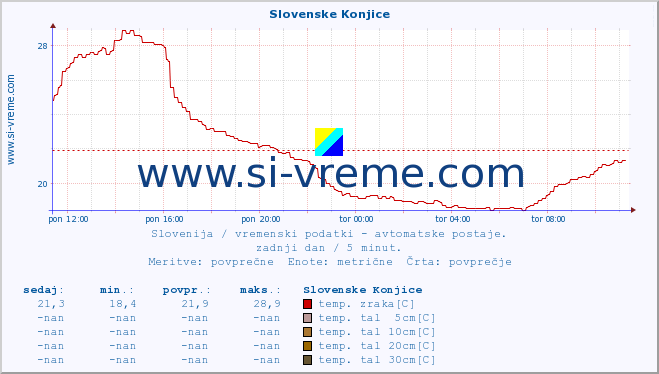 POVPREČJE :: Slovenske Konjice :: temp. zraka | vlaga | smer vetra | hitrost vetra | sunki vetra | tlak | padavine | sonce | temp. tal  5cm | temp. tal 10cm | temp. tal 20cm | temp. tal 30cm | temp. tal 50cm :: zadnji dan / 5 minut.