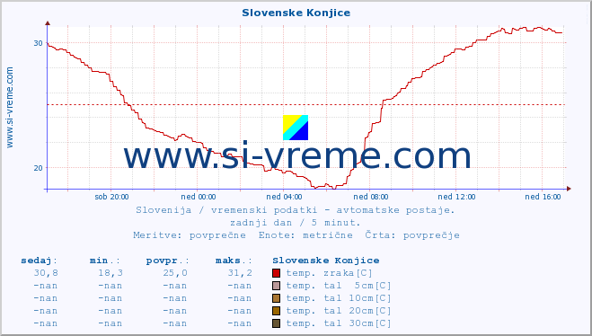 POVPREČJE :: Slovenske Konjice :: temp. zraka | vlaga | smer vetra | hitrost vetra | sunki vetra | tlak | padavine | sonce | temp. tal  5cm | temp. tal 10cm | temp. tal 20cm | temp. tal 30cm | temp. tal 50cm :: zadnji dan / 5 minut.