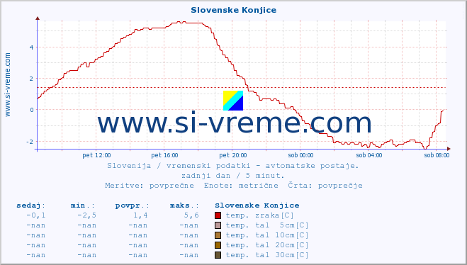 POVPREČJE :: Slovenske Konjice :: temp. zraka | vlaga | smer vetra | hitrost vetra | sunki vetra | tlak | padavine | sonce | temp. tal  5cm | temp. tal 10cm | temp. tal 20cm | temp. tal 30cm | temp. tal 50cm :: zadnji dan / 5 minut.