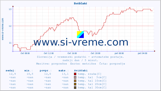 POVPREČJE :: Sviščaki :: temp. zraka | vlaga | smer vetra | hitrost vetra | sunki vetra | tlak | padavine | sonce | temp. tal  5cm | temp. tal 10cm | temp. tal 20cm | temp. tal 30cm | temp. tal 50cm :: zadnji dan / 5 minut.