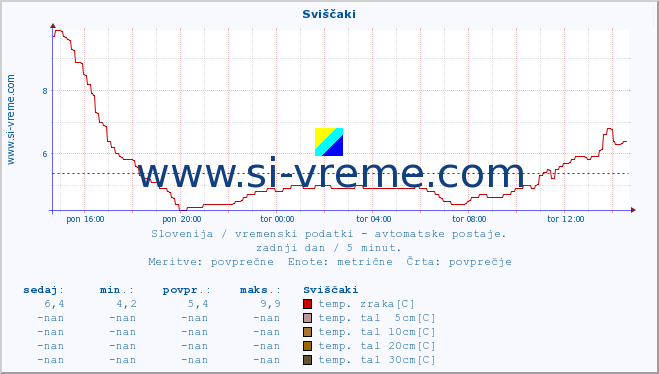 POVPREČJE :: Sviščaki :: temp. zraka | vlaga | smer vetra | hitrost vetra | sunki vetra | tlak | padavine | sonce | temp. tal  5cm | temp. tal 10cm | temp. tal 20cm | temp. tal 30cm | temp. tal 50cm :: zadnji dan / 5 minut.