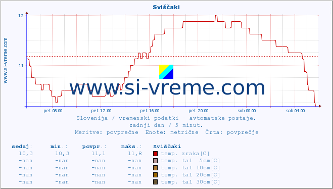 POVPREČJE :: Sviščaki :: temp. zraka | vlaga | smer vetra | hitrost vetra | sunki vetra | tlak | padavine | sonce | temp. tal  5cm | temp. tal 10cm | temp. tal 20cm | temp. tal 30cm | temp. tal 50cm :: zadnji dan / 5 minut.