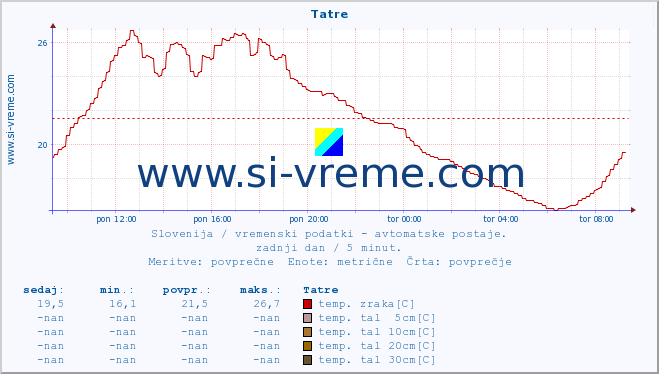 POVPREČJE :: Tatre :: temp. zraka | vlaga | smer vetra | hitrost vetra | sunki vetra | tlak | padavine | sonce | temp. tal  5cm | temp. tal 10cm | temp. tal 20cm | temp. tal 30cm | temp. tal 50cm :: zadnji dan / 5 minut.