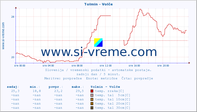 POVPREČJE :: Tolmin - Volče :: temp. zraka | vlaga | smer vetra | hitrost vetra | sunki vetra | tlak | padavine | sonce | temp. tal  5cm | temp. tal 10cm | temp. tal 20cm | temp. tal 30cm | temp. tal 50cm :: zadnji dan / 5 minut.