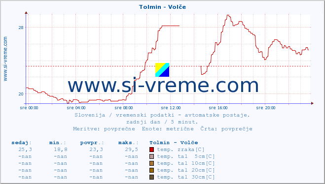 POVPREČJE :: Tolmin - Volče :: temp. zraka | vlaga | smer vetra | hitrost vetra | sunki vetra | tlak | padavine | sonce | temp. tal  5cm | temp. tal 10cm | temp. tal 20cm | temp. tal 30cm | temp. tal 50cm :: zadnji dan / 5 minut.