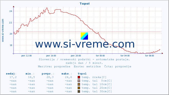 POVPREČJE :: Topol :: temp. zraka | vlaga | smer vetra | hitrost vetra | sunki vetra | tlak | padavine | sonce | temp. tal  5cm | temp. tal 10cm | temp. tal 20cm | temp. tal 30cm | temp. tal 50cm :: zadnji dan / 5 minut.