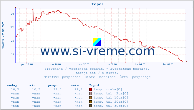 POVPREČJE :: Topol :: temp. zraka | vlaga | smer vetra | hitrost vetra | sunki vetra | tlak | padavine | sonce | temp. tal  5cm | temp. tal 10cm | temp. tal 20cm | temp. tal 30cm | temp. tal 50cm :: zadnji dan / 5 minut.