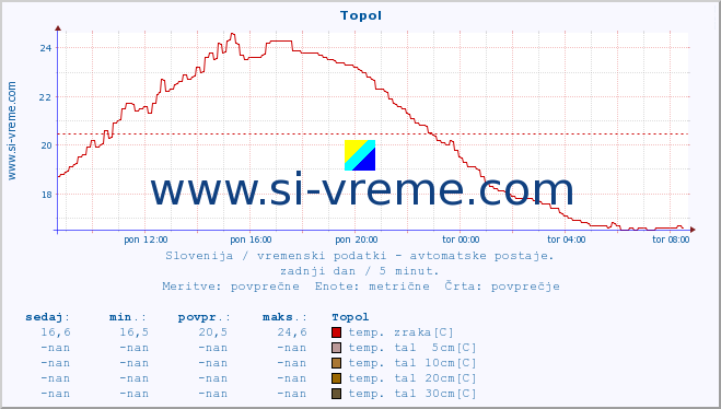 POVPREČJE :: Topol :: temp. zraka | vlaga | smer vetra | hitrost vetra | sunki vetra | tlak | padavine | sonce | temp. tal  5cm | temp. tal 10cm | temp. tal 20cm | temp. tal 30cm | temp. tal 50cm :: zadnji dan / 5 minut.