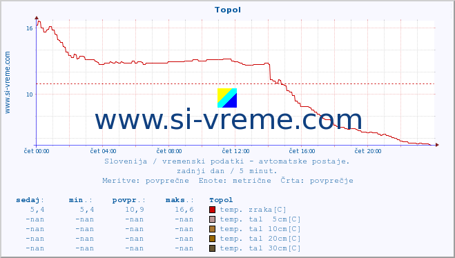 POVPREČJE :: Topol :: temp. zraka | vlaga | smer vetra | hitrost vetra | sunki vetra | tlak | padavine | sonce | temp. tal  5cm | temp. tal 10cm | temp. tal 20cm | temp. tal 30cm | temp. tal 50cm :: zadnji dan / 5 minut.