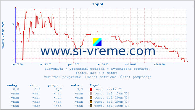 POVPREČJE :: Topol :: temp. zraka | vlaga | smer vetra | hitrost vetra | sunki vetra | tlak | padavine | sonce | temp. tal  5cm | temp. tal 10cm | temp. tal 20cm | temp. tal 30cm | temp. tal 50cm :: zadnji dan / 5 minut.