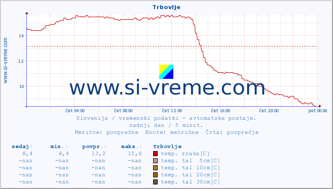 POVPREČJE :: Trbovlje :: temp. zraka | vlaga | smer vetra | hitrost vetra | sunki vetra | tlak | padavine | sonce | temp. tal  5cm | temp. tal 10cm | temp. tal 20cm | temp. tal 30cm | temp. tal 50cm :: zadnji dan / 5 minut.