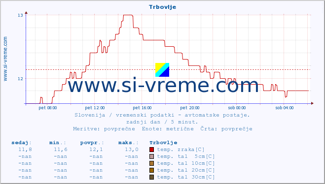 POVPREČJE :: Trbovlje :: temp. zraka | vlaga | smer vetra | hitrost vetra | sunki vetra | tlak | padavine | sonce | temp. tal  5cm | temp. tal 10cm | temp. tal 20cm | temp. tal 30cm | temp. tal 50cm :: zadnji dan / 5 minut.