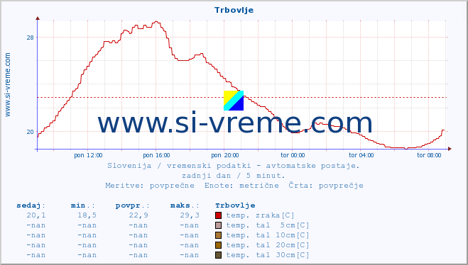 POVPREČJE :: Trbovlje :: temp. zraka | vlaga | smer vetra | hitrost vetra | sunki vetra | tlak | padavine | sonce | temp. tal  5cm | temp. tal 10cm | temp. tal 20cm | temp. tal 30cm | temp. tal 50cm :: zadnji dan / 5 minut.