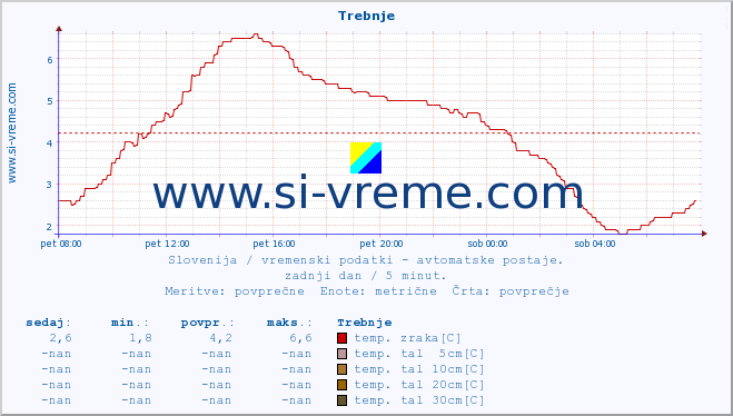 POVPREČJE :: Trebnje :: temp. zraka | vlaga | smer vetra | hitrost vetra | sunki vetra | tlak | padavine | sonce | temp. tal  5cm | temp. tal 10cm | temp. tal 20cm | temp. tal 30cm | temp. tal 50cm :: zadnji dan / 5 minut.