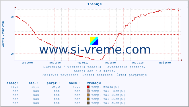 POVPREČJE :: Trebnje :: temp. zraka | vlaga | smer vetra | hitrost vetra | sunki vetra | tlak | padavine | sonce | temp. tal  5cm | temp. tal 10cm | temp. tal 20cm | temp. tal 30cm | temp. tal 50cm :: zadnji dan / 5 minut.