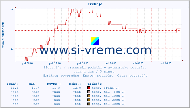 POVPREČJE :: Trebnje :: temp. zraka | vlaga | smer vetra | hitrost vetra | sunki vetra | tlak | padavine | sonce | temp. tal  5cm | temp. tal 10cm | temp. tal 20cm | temp. tal 30cm | temp. tal 50cm :: zadnji dan / 5 minut.