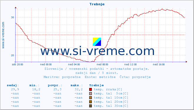 POVPREČJE :: Trebnje :: temp. zraka | vlaga | smer vetra | hitrost vetra | sunki vetra | tlak | padavine | sonce | temp. tal  5cm | temp. tal 10cm | temp. tal 20cm | temp. tal 30cm | temp. tal 50cm :: zadnji dan / 5 minut.