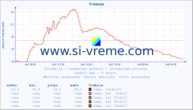 POVPREČJE :: Trebnje :: temp. zraka | vlaga | smer vetra | hitrost vetra | sunki vetra | tlak | padavine | sonce | temp. tal  5cm | temp. tal 10cm | temp. tal 20cm | temp. tal 30cm | temp. tal 50cm :: zadnji dan / 5 minut.