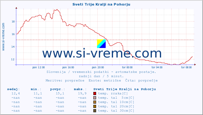 POVPREČJE :: Sveti Trije Kralji na Pohorju :: temp. zraka | vlaga | smer vetra | hitrost vetra | sunki vetra | tlak | padavine | sonce | temp. tal  5cm | temp. tal 10cm | temp. tal 20cm | temp. tal 30cm | temp. tal 50cm :: zadnji dan / 5 minut.