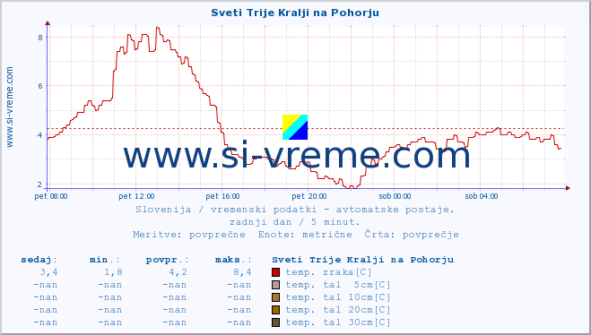 POVPREČJE :: Sveti Trije Kralji na Pohorju :: temp. zraka | vlaga | smer vetra | hitrost vetra | sunki vetra | tlak | padavine | sonce | temp. tal  5cm | temp. tal 10cm | temp. tal 20cm | temp. tal 30cm | temp. tal 50cm :: zadnji dan / 5 minut.