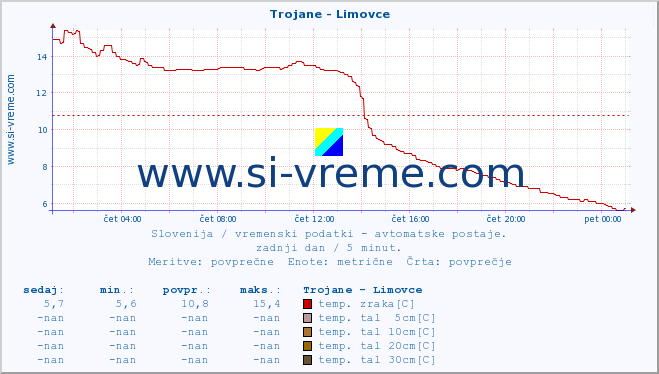 POVPREČJE :: Trojane - Limovce :: temp. zraka | vlaga | smer vetra | hitrost vetra | sunki vetra | tlak | padavine | sonce | temp. tal  5cm | temp. tal 10cm | temp. tal 20cm | temp. tal 30cm | temp. tal 50cm :: zadnji dan / 5 minut.