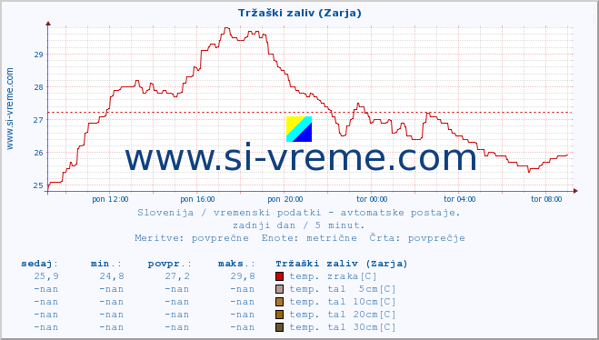 POVPREČJE :: Tržaški zaliv (Zarja) :: temp. zraka | vlaga | smer vetra | hitrost vetra | sunki vetra | tlak | padavine | sonce | temp. tal  5cm | temp. tal 10cm | temp. tal 20cm | temp. tal 30cm | temp. tal 50cm :: zadnji dan / 5 minut.