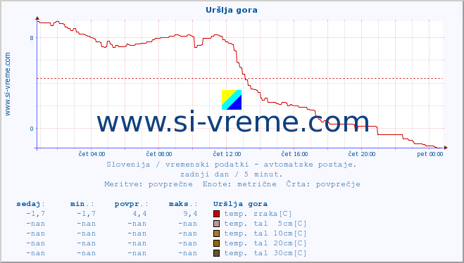 POVPREČJE :: Uršlja gora :: temp. zraka | vlaga | smer vetra | hitrost vetra | sunki vetra | tlak | padavine | sonce | temp. tal  5cm | temp. tal 10cm | temp. tal 20cm | temp. tal 30cm | temp. tal 50cm :: zadnji dan / 5 minut.