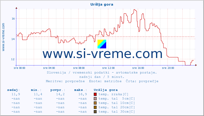 POVPREČJE :: Uršlja gora :: temp. zraka | vlaga | smer vetra | hitrost vetra | sunki vetra | tlak | padavine | sonce | temp. tal  5cm | temp. tal 10cm | temp. tal 20cm | temp. tal 30cm | temp. tal 50cm :: zadnji dan / 5 minut.