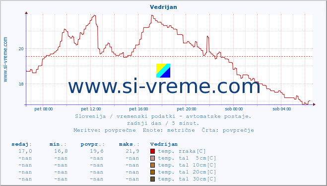 POVPREČJE :: Vedrijan :: temp. zraka | vlaga | smer vetra | hitrost vetra | sunki vetra | tlak | padavine | sonce | temp. tal  5cm | temp. tal 10cm | temp. tal 20cm | temp. tal 30cm | temp. tal 50cm :: zadnji dan / 5 minut.