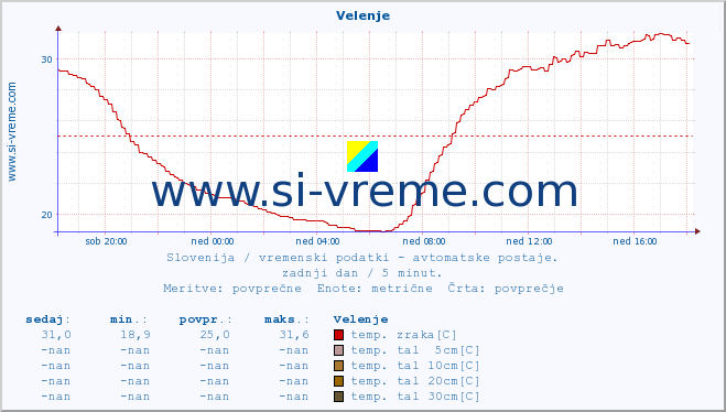 POVPREČJE :: Velenje :: temp. zraka | vlaga | smer vetra | hitrost vetra | sunki vetra | tlak | padavine | sonce | temp. tal  5cm | temp. tal 10cm | temp. tal 20cm | temp. tal 30cm | temp. tal 50cm :: zadnji dan / 5 minut.