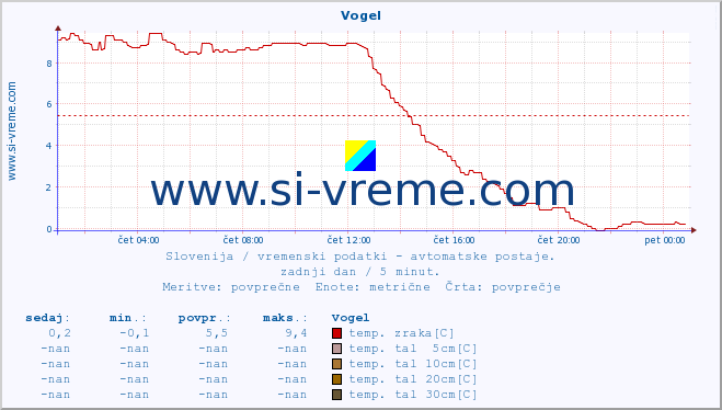 POVPREČJE :: Vogel :: temp. zraka | vlaga | smer vetra | hitrost vetra | sunki vetra | tlak | padavine | sonce | temp. tal  5cm | temp. tal 10cm | temp. tal 20cm | temp. tal 30cm | temp. tal 50cm :: zadnji dan / 5 minut.