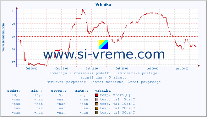 POVPREČJE :: Vrhnika :: temp. zraka | vlaga | smer vetra | hitrost vetra | sunki vetra | tlak | padavine | sonce | temp. tal  5cm | temp. tal 10cm | temp. tal 20cm | temp. tal 30cm | temp. tal 50cm :: zadnji dan / 5 minut.