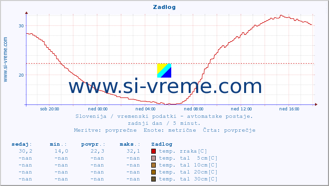 POVPREČJE :: Zadlog :: temp. zraka | vlaga | smer vetra | hitrost vetra | sunki vetra | tlak | padavine | sonce | temp. tal  5cm | temp. tal 10cm | temp. tal 20cm | temp. tal 30cm | temp. tal 50cm :: zadnji dan / 5 minut.