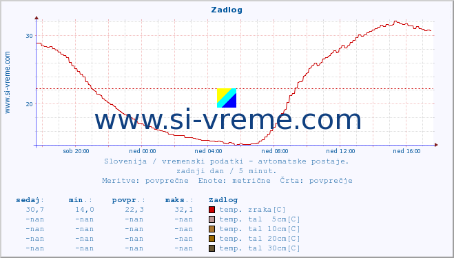 POVPREČJE :: Zadlog :: temp. zraka | vlaga | smer vetra | hitrost vetra | sunki vetra | tlak | padavine | sonce | temp. tal  5cm | temp. tal 10cm | temp. tal 20cm | temp. tal 30cm | temp. tal 50cm :: zadnji dan / 5 minut.