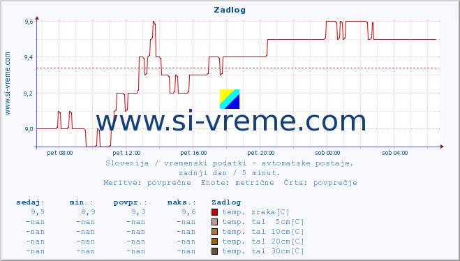 POVPREČJE :: Zadlog :: temp. zraka | vlaga | smer vetra | hitrost vetra | sunki vetra | tlak | padavine | sonce | temp. tal  5cm | temp. tal 10cm | temp. tal 20cm | temp. tal 30cm | temp. tal 50cm :: zadnji dan / 5 minut.