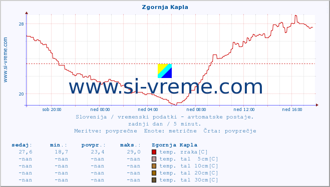 POVPREČJE :: Zgornja Kapla :: temp. zraka | vlaga | smer vetra | hitrost vetra | sunki vetra | tlak | padavine | sonce | temp. tal  5cm | temp. tal 10cm | temp. tal 20cm | temp. tal 30cm | temp. tal 50cm :: zadnji dan / 5 minut.