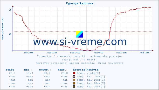 POVPREČJE :: Zgornja Radovna :: temp. zraka | vlaga | smer vetra | hitrost vetra | sunki vetra | tlak | padavine | sonce | temp. tal  5cm | temp. tal 10cm | temp. tal 20cm | temp. tal 30cm | temp. tal 50cm :: zadnji dan / 5 minut.