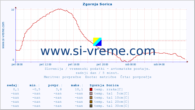 POVPREČJE :: Zgornja Sorica :: temp. zraka | vlaga | smer vetra | hitrost vetra | sunki vetra | tlak | padavine | sonce | temp. tal  5cm | temp. tal 10cm | temp. tal 20cm | temp. tal 30cm | temp. tal 50cm :: zadnji dan / 5 minut.