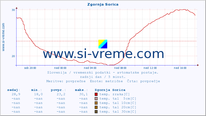 POVPREČJE :: Zgornja Sorica :: temp. zraka | vlaga | smer vetra | hitrost vetra | sunki vetra | tlak | padavine | sonce | temp. tal  5cm | temp. tal 10cm | temp. tal 20cm | temp. tal 30cm | temp. tal 50cm :: zadnji dan / 5 minut.