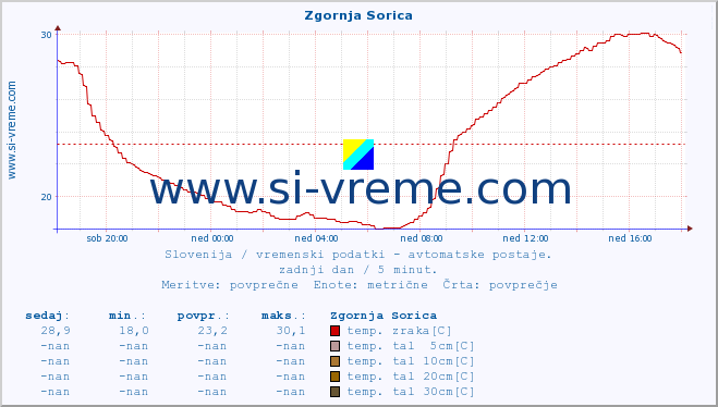 POVPREČJE :: Zgornja Sorica :: temp. zraka | vlaga | smer vetra | hitrost vetra | sunki vetra | tlak | padavine | sonce | temp. tal  5cm | temp. tal 10cm | temp. tal 20cm | temp. tal 30cm | temp. tal 50cm :: zadnji dan / 5 minut.