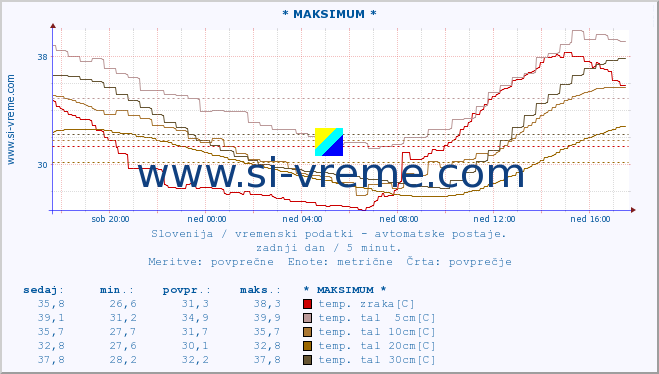 POVPREČJE :: * MAKSIMUM * :: temp. zraka | vlaga | smer vetra | hitrost vetra | sunki vetra | tlak | padavine | sonce | temp. tal  5cm | temp. tal 10cm | temp. tal 20cm | temp. tal 30cm | temp. tal 50cm :: zadnji dan / 5 minut.