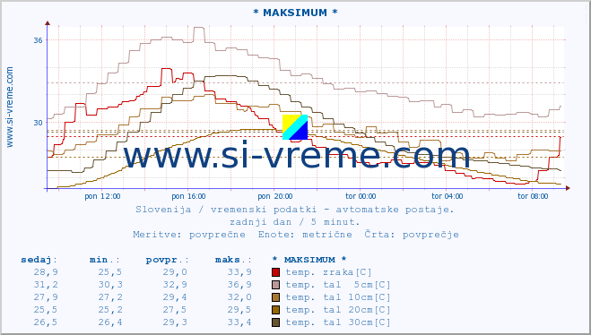 POVPREČJE :: * MAKSIMUM * :: temp. zraka | vlaga | smer vetra | hitrost vetra | sunki vetra | tlak | padavine | sonce | temp. tal  5cm | temp. tal 10cm | temp. tal 20cm | temp. tal 30cm | temp. tal 50cm :: zadnji dan / 5 minut.