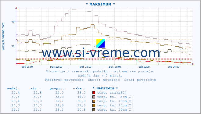 POVPREČJE :: * MAKSIMUM * :: temp. zraka | vlaga | smer vetra | hitrost vetra | sunki vetra | tlak | padavine | sonce | temp. tal  5cm | temp. tal 10cm | temp. tal 20cm | temp. tal 30cm | temp. tal 50cm :: zadnji dan / 5 minut.